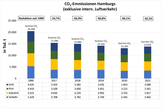 Abb.-1-CO2-Emissionen-Hamburgs-540x359